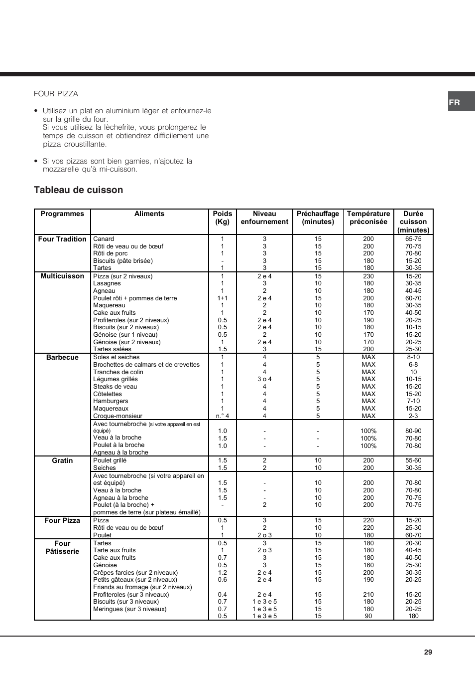 Tableau de cuisson | Hotpoint Ariston Diamond FD 61.1 (SL)-HA User Manual | Page 29 / 72