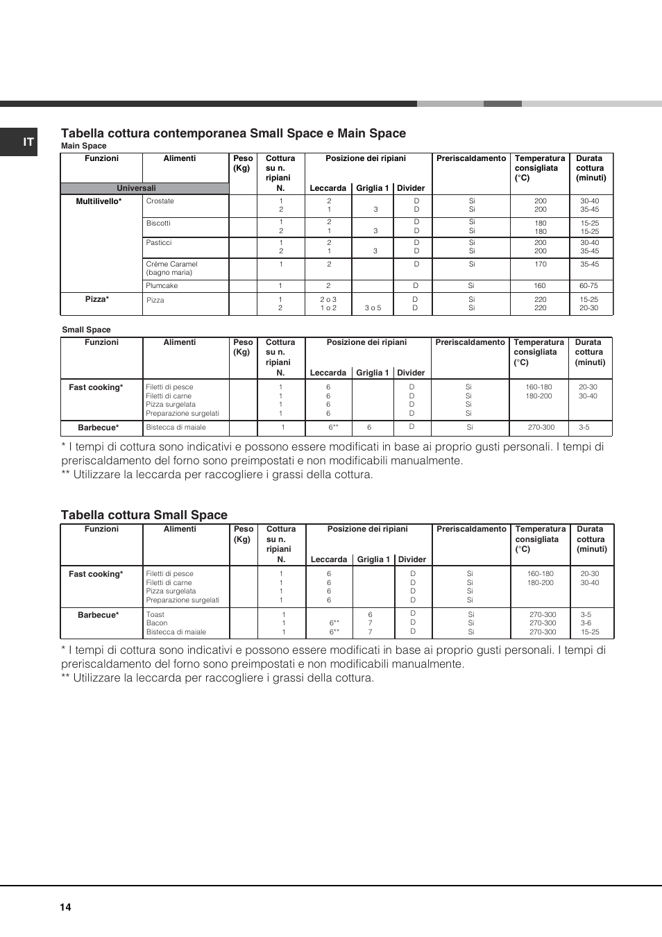 Tabella cottura small space | Hotpoint Ariston OK 1035 EL D.20 X /HA User Manual | Page 14 / 60