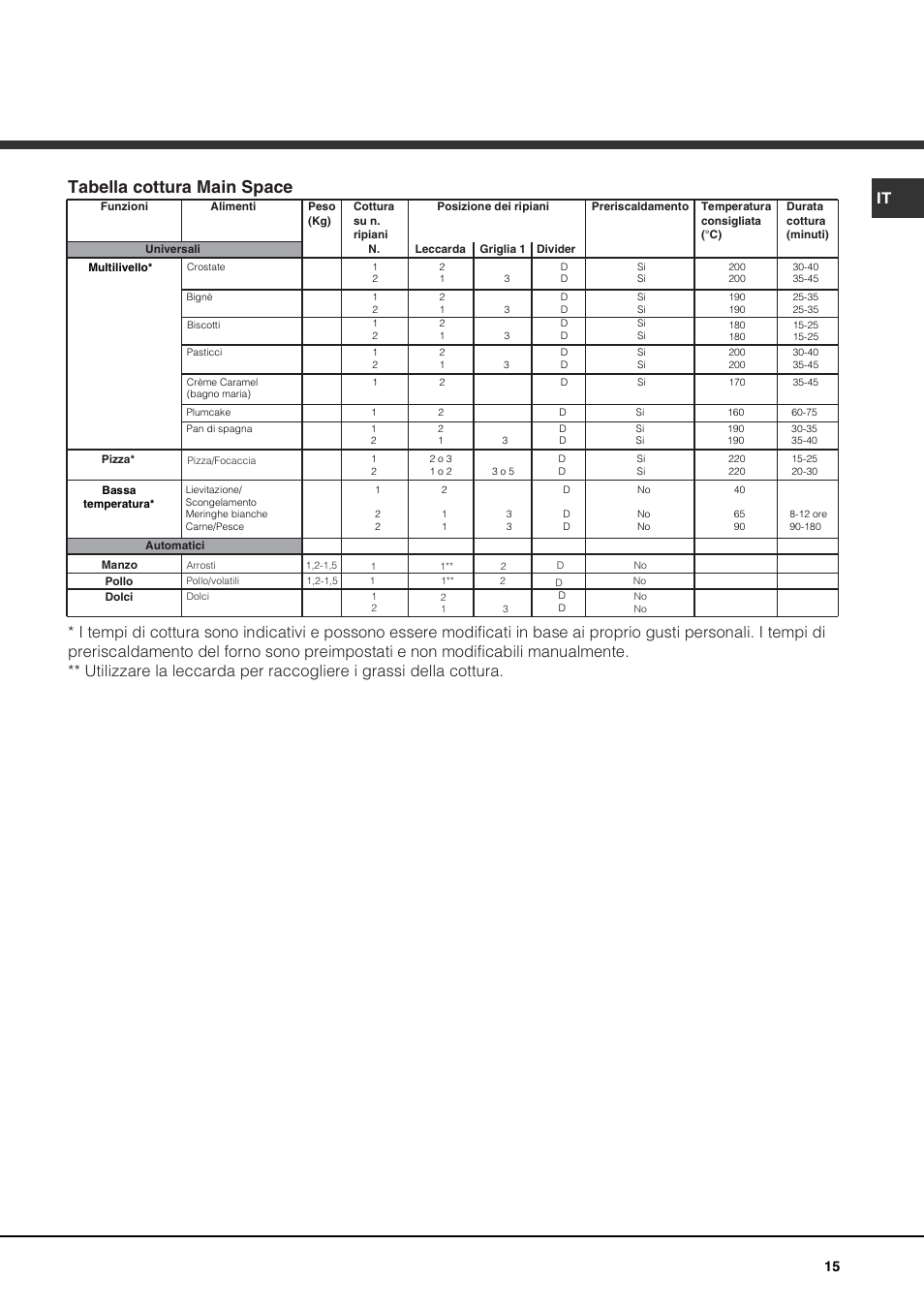 Tabella cottura main space | Hotpoint Ariston OK 1035 EL D.20 X /HA User Manual | Page 15 / 60