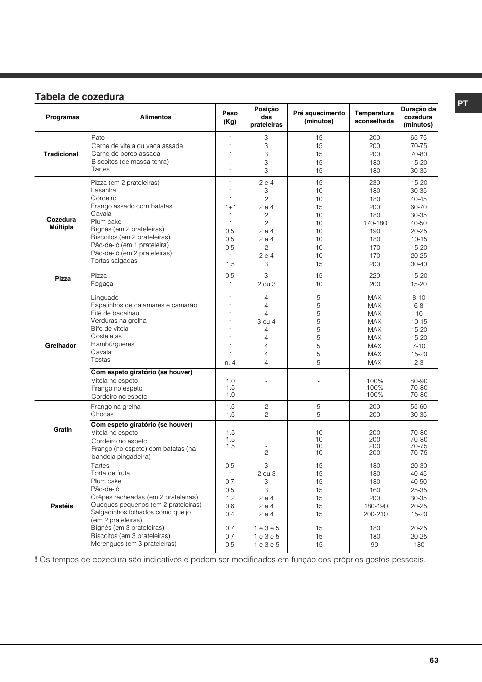 Tabela de cozedura | Hotpoint Ariston Luce FKS 610 X-HA User Manual | Page 63 / 80