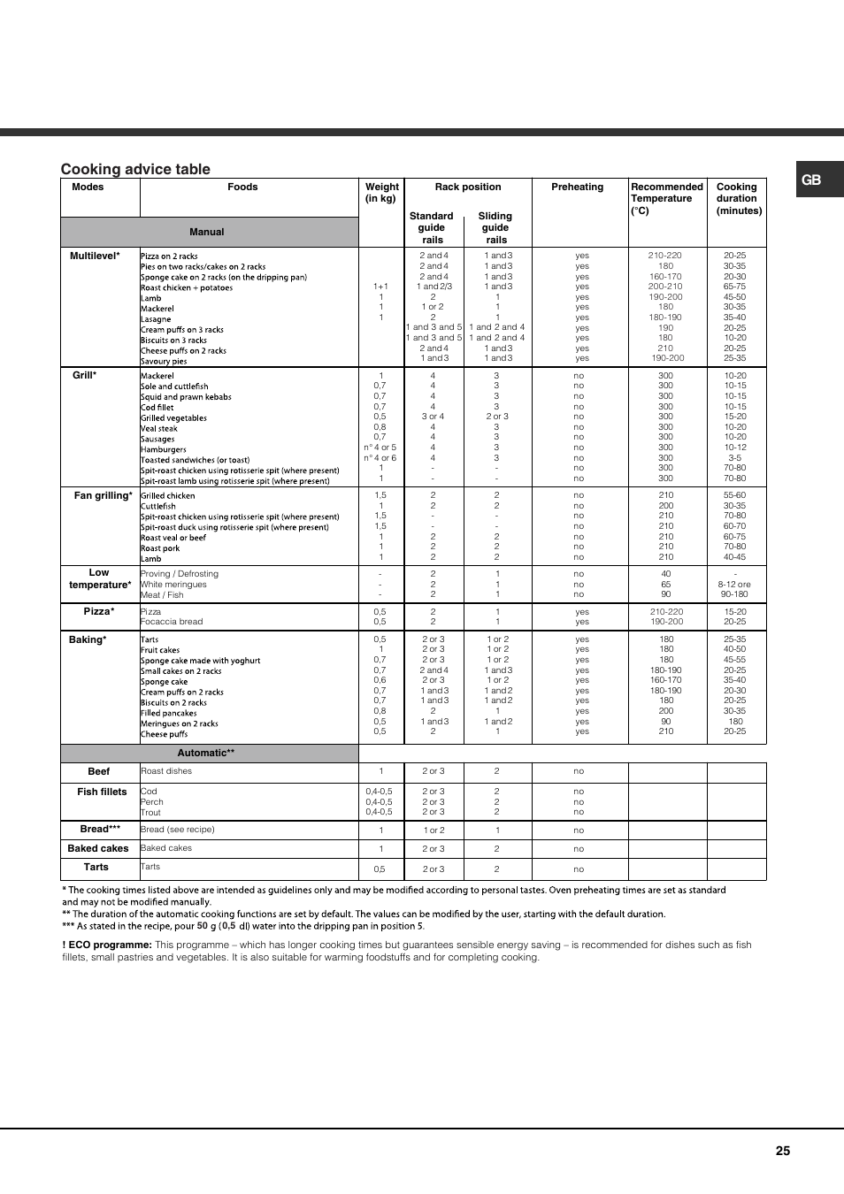 Cooking advice table | Hotpoint Ariston Luce FK 103E.20 X-HA User Manual | Page 25 / 76