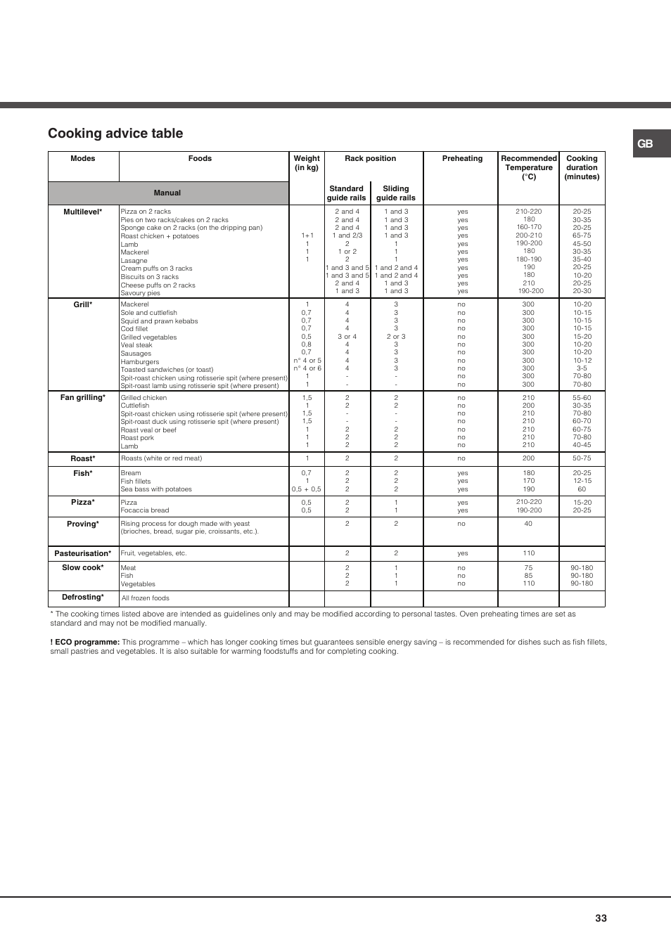 Cooking advice table | Hotpoint Ariston Luce FK 1041L P.20 X-HA User Manual | Page 33 / 80