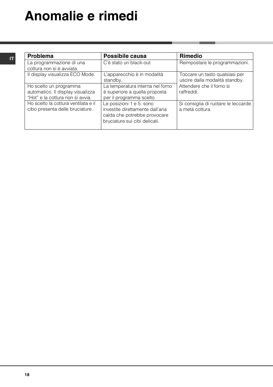 Anomalie e rimedi | Hotpoint Ariston Luce FK 1041.20 X-HA User Manual | Page 18 / 60