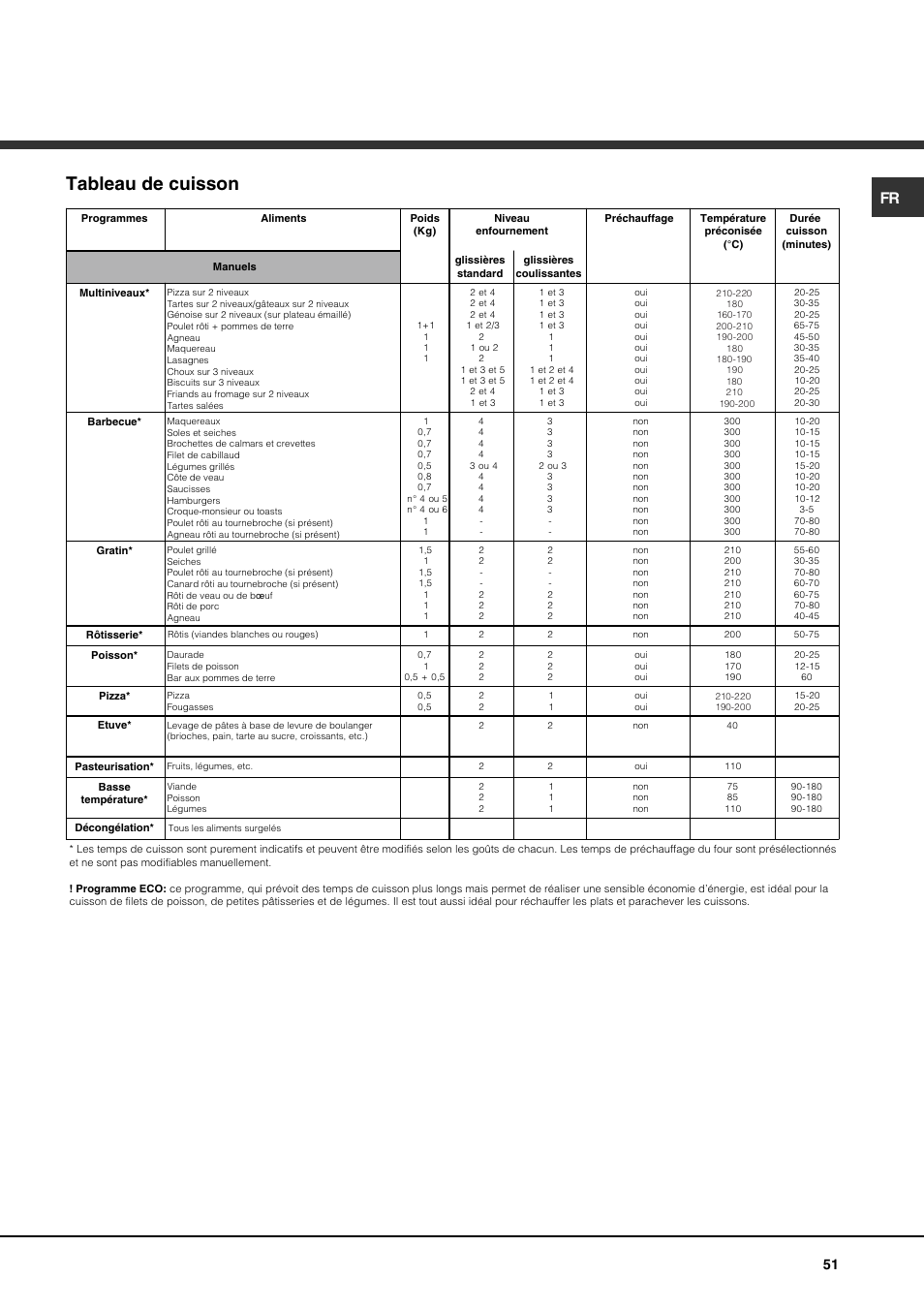 Tableau de cuisson | Hotpoint Ariston Luce FK 1041.20 X-HA User Manual | Page 51 / 60