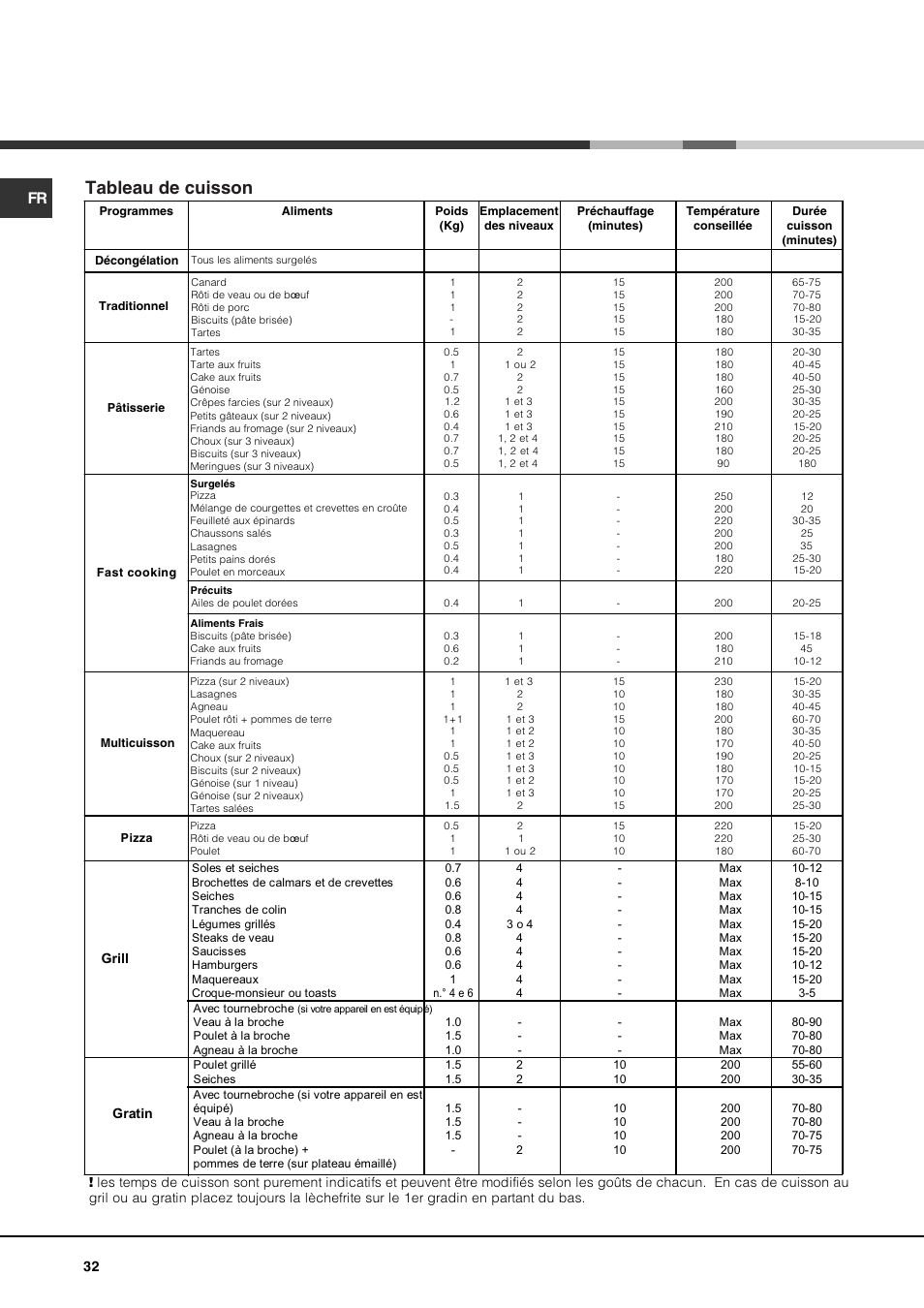 Tableau de cuisson | Hotpoint Ariston Luce FK 83 X-HA User Manual | Page 32 / 72