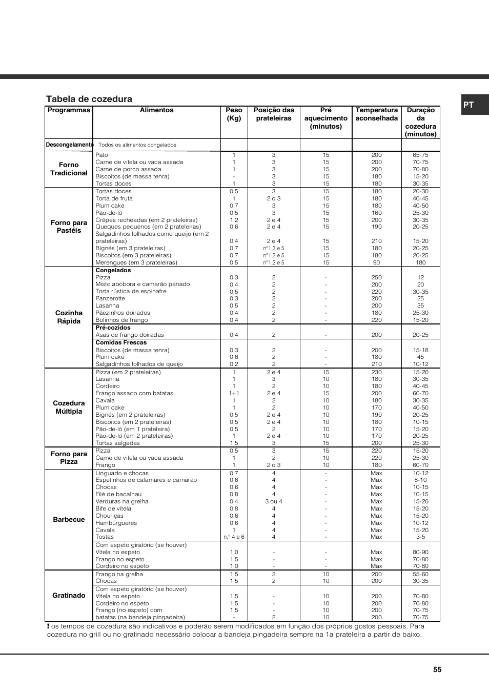 Tabela de cozedura | Hotpoint Ariston Luce FK 83 X-HA User Manual | Page 55 / 72