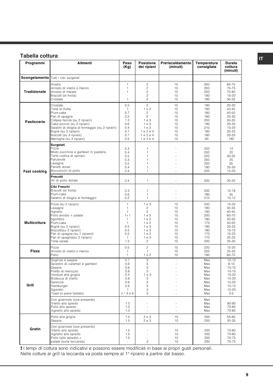 Tabella cottura | Hotpoint Ariston Luce FK 83 X-HA User Manual | Page 9 / 72