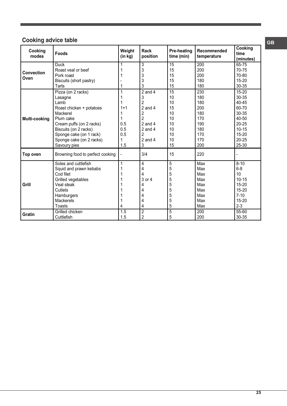 Cooking advice table | Hotpoint Ariston Style FHS 536 IX-HA User Manual | Page 25 / 84