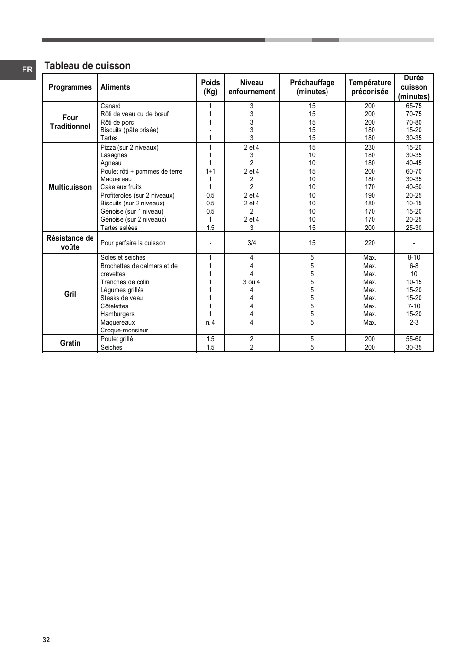 Tableau de cuisson | Hotpoint Ariston Style FHS 536 IX-HA User Manual | Page 32 / 84