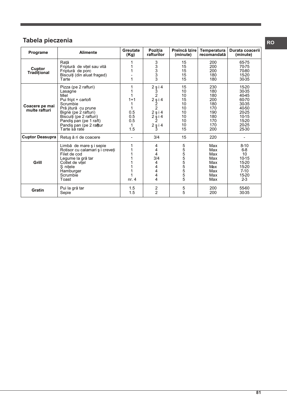 Tabela pieczenia | Hotpoint Ariston Style FHS 536 IX-HA User Manual | Page 81 / 84