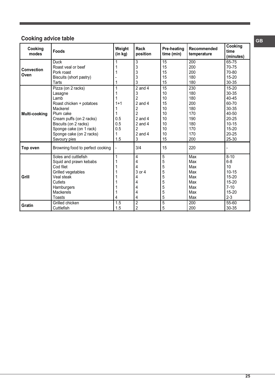 Cooking advice table | Hotpoint Ariston Style FH 51 (BK)-HA User Manual | Page 25 / 76