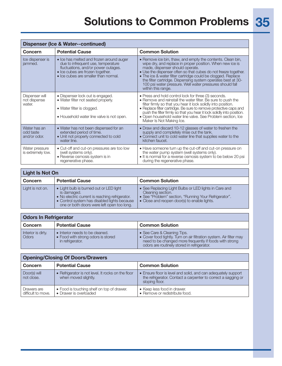 Solutions to common problems | Electrolux EI27BS26JS User Manual | Page 35 / 38