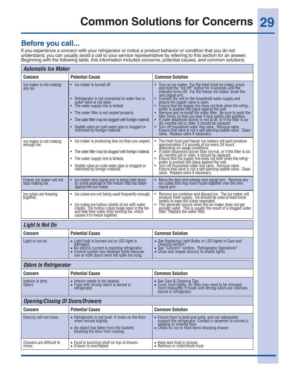 Common solutions for concerns, Before you call | Electrolux EI27BS16JW User Manual | Page 29 / 32