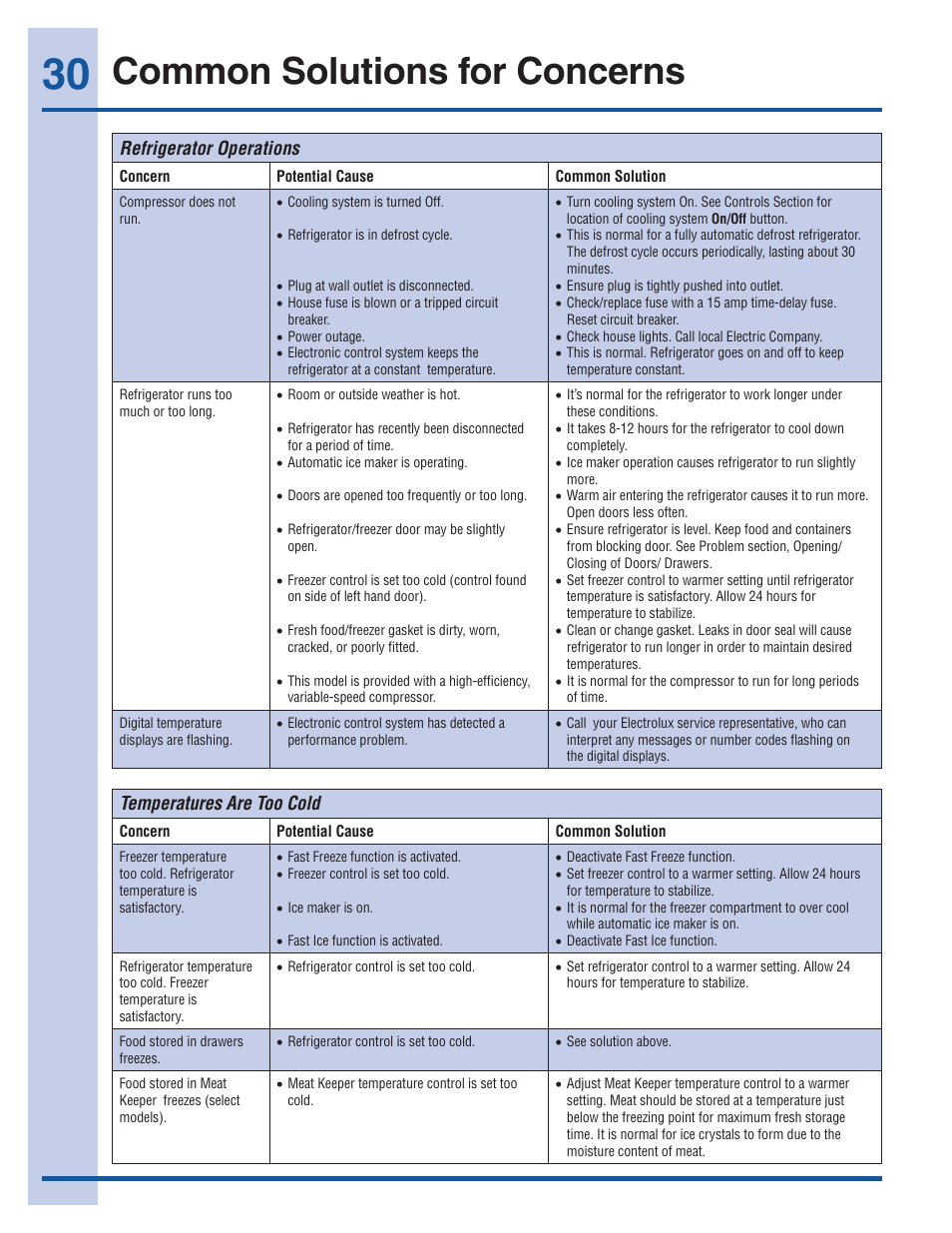 Common solutions for concerns | Electrolux EI27BS16JW User Manual | Page 30 / 32
