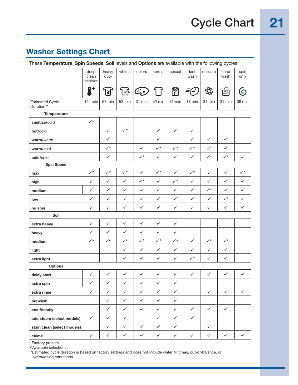 Cycle chart, Washer settings chart | Electrolux EIFLS55IMB User Manual | Page 21 / 32