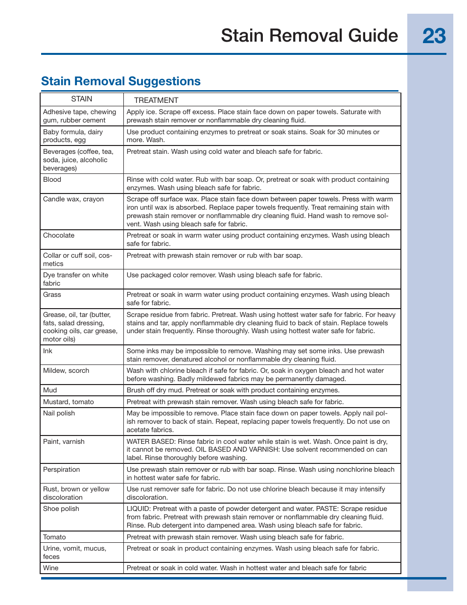 Stain removal guide, Stain removal suggestions | Electrolux EIFLS55IMB User Manual | Page 23 / 32