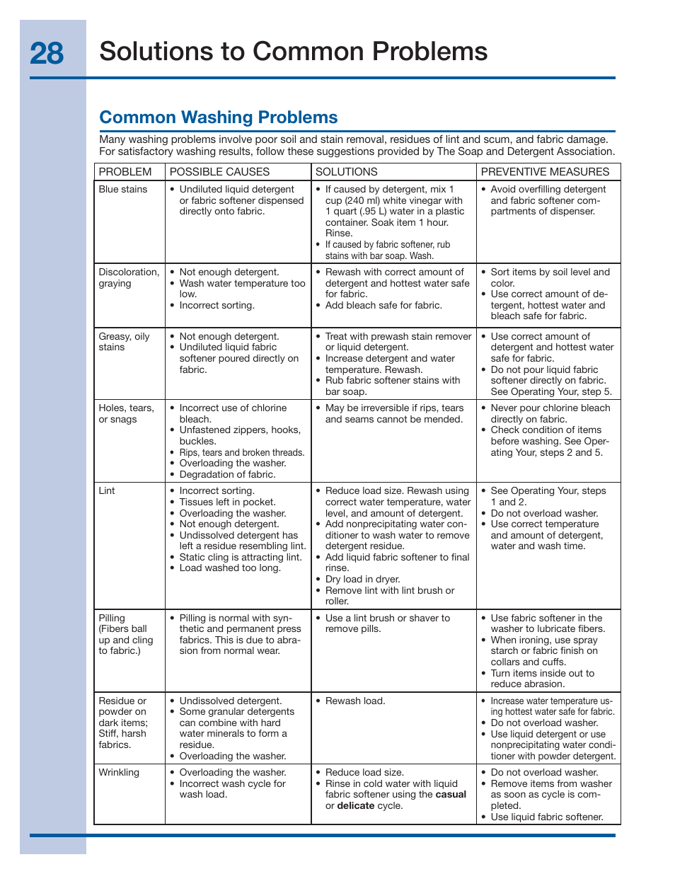 Solutions to common problems, Common washing problems | Electrolux EIFLS55IMB User Manual | Page 28 / 32