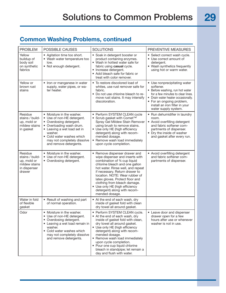 Solutions to common problems, Common washing problems, continued | Electrolux EIFLS55IMB User Manual | Page 29 / 32