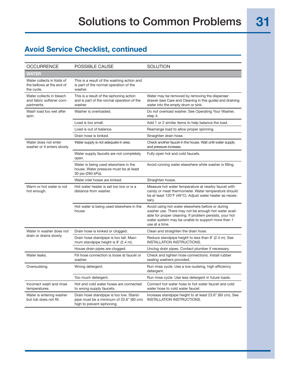 Solutions to common problems, Avoid service checklist, continued | Electrolux EIFLS55IMB User Manual | Page 31 / 32