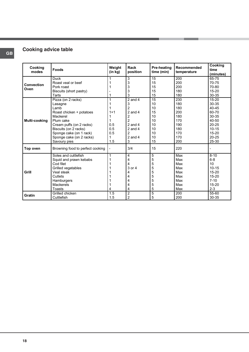 Cooking advice table | Hotpoint Ariston Style FH 53 IX-HA User Manual | Page 18 / 72