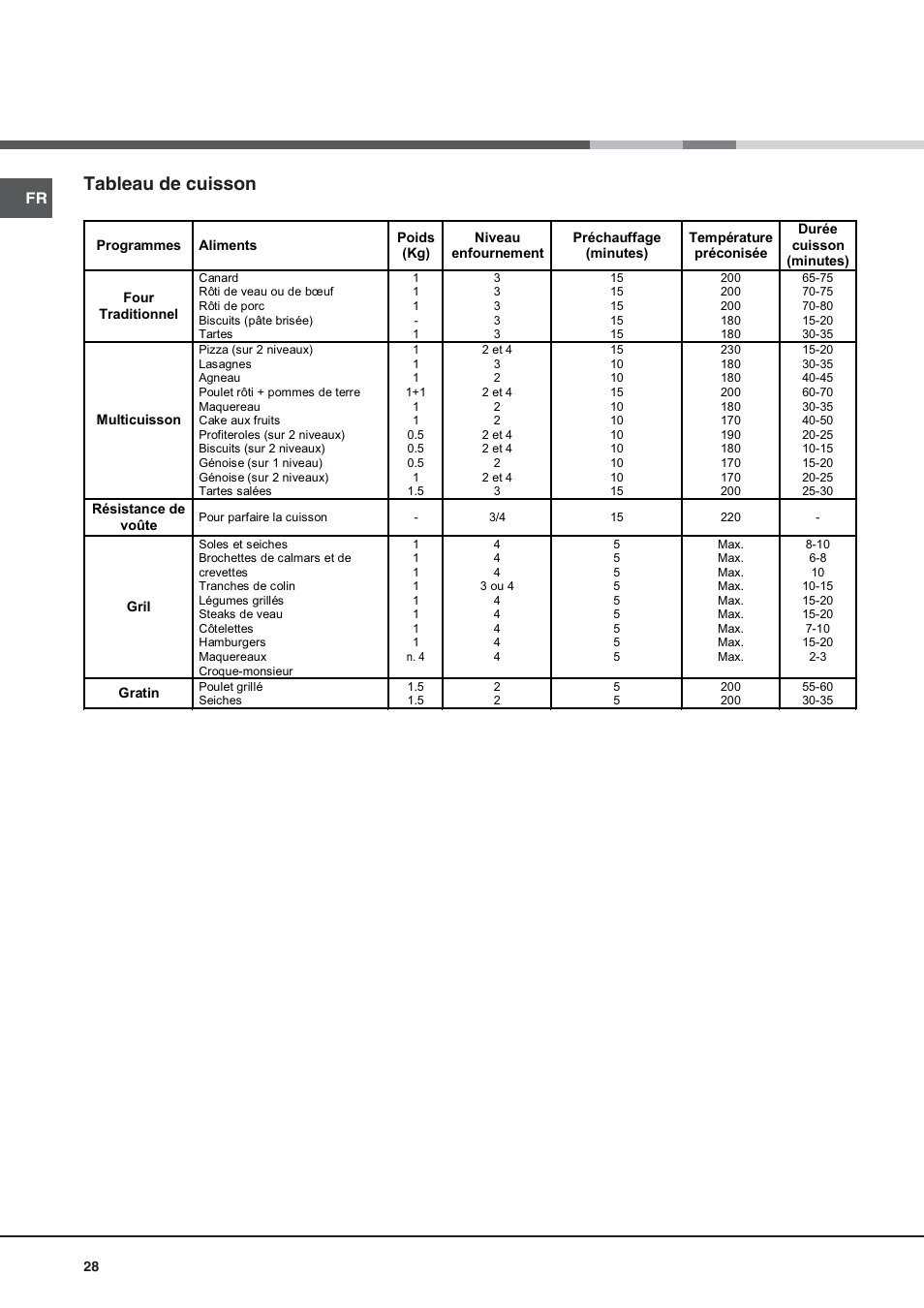 Tableau de cuisson | Hotpoint Ariston Style FH 53 IX-HA User Manual | Page 28 / 72