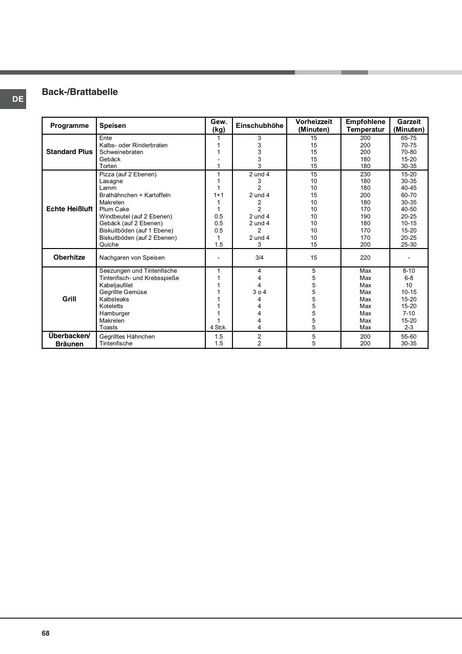 Back-/brattabelle | Hotpoint Ariston Style FH 53 IX-HA User Manual | Page 68 / 72