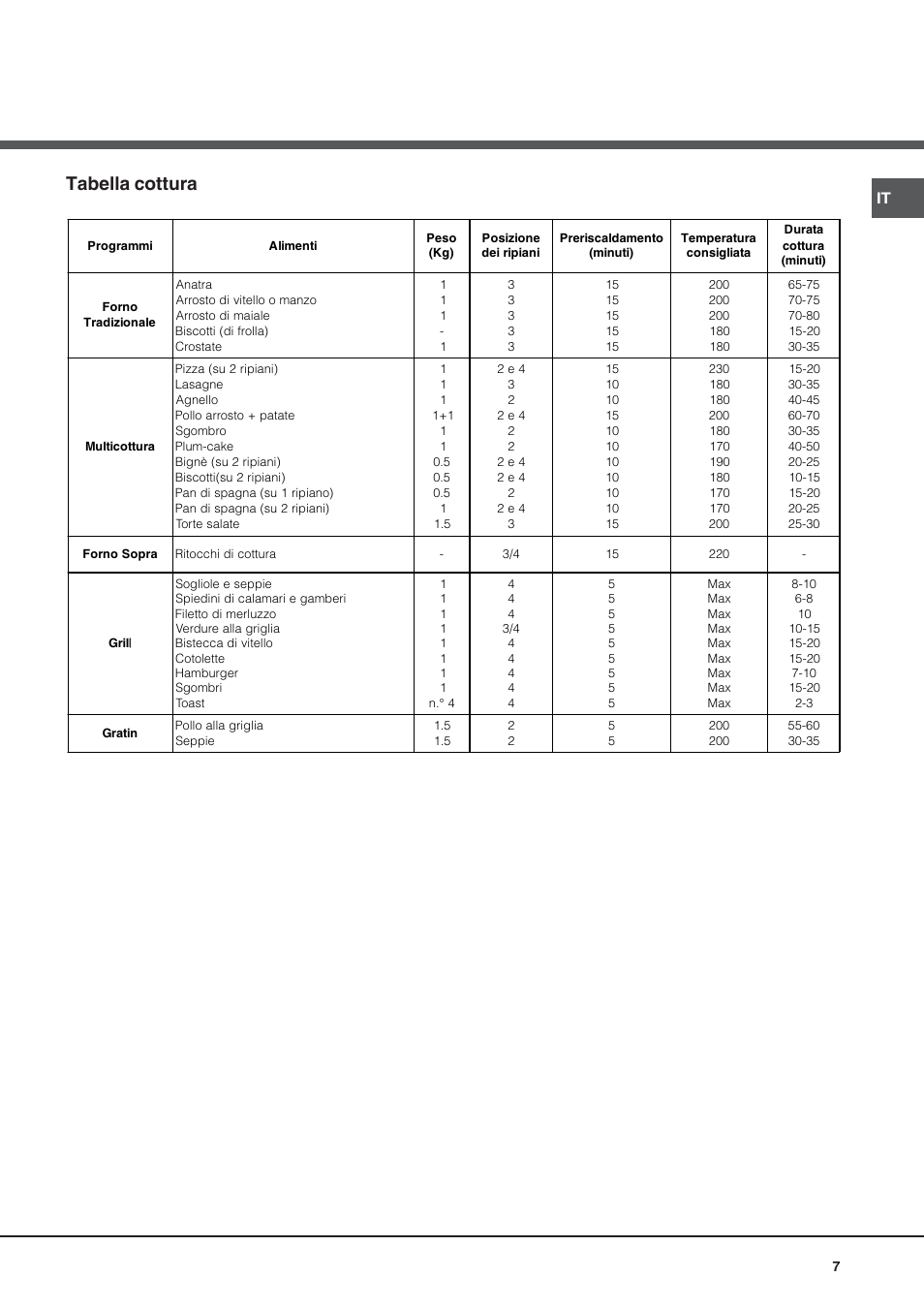 Tabella cottura | Hotpoint Ariston Style FH 53 IX-HA User Manual | Page 7 / 72