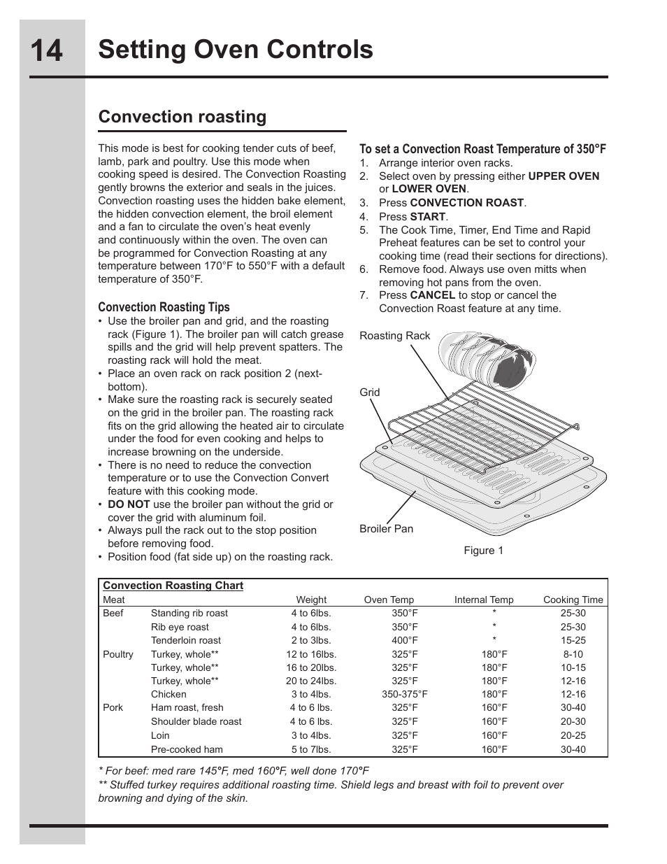 Setting oven controls, Convection roasting | Electrolux EI30EW45KB User Manual | Page 14 / 32
