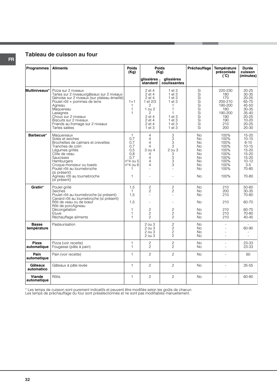 Tableau de cuisson au four | Hotpoint Ariston MH 99.1 (BK)-HA User Manual | Page 32 / 80