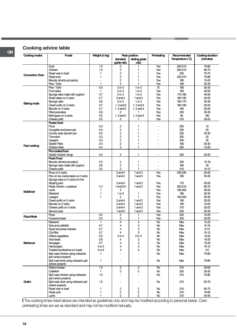 Cooking advice table | Hotpoint Ariston Tradizione FT 820.1 IX-HA User Manual | Page 18 / 56