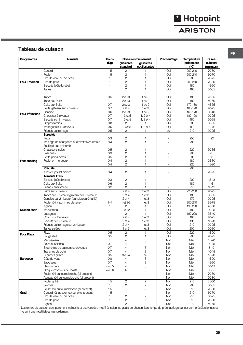 Tableau de cuisson | Hotpoint Ariston Tradizione FT 820.1 IX-HA User Manual | Page 29 / 56