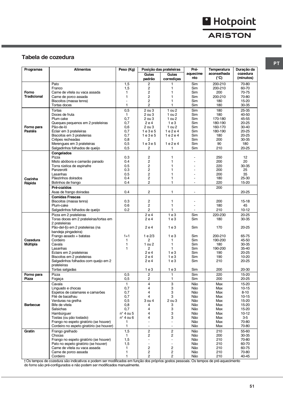 Tabela de cozedura | Hotpoint Ariston Tradizione FT 820.1 IX-HA User Manual | Page 51 / 56