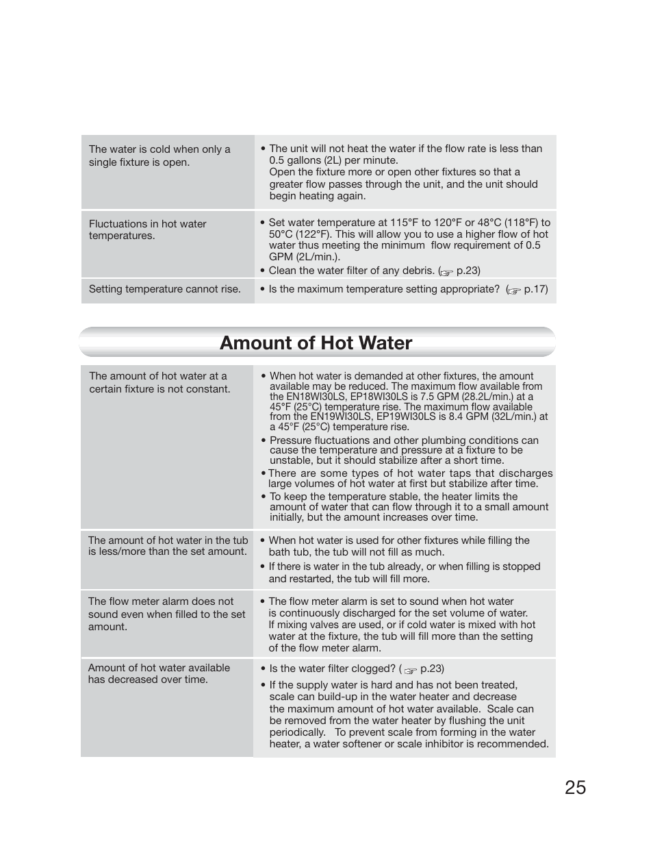 Amount of hot water | Electrolux EP19WI30LS User Manual | Page 27 / 38