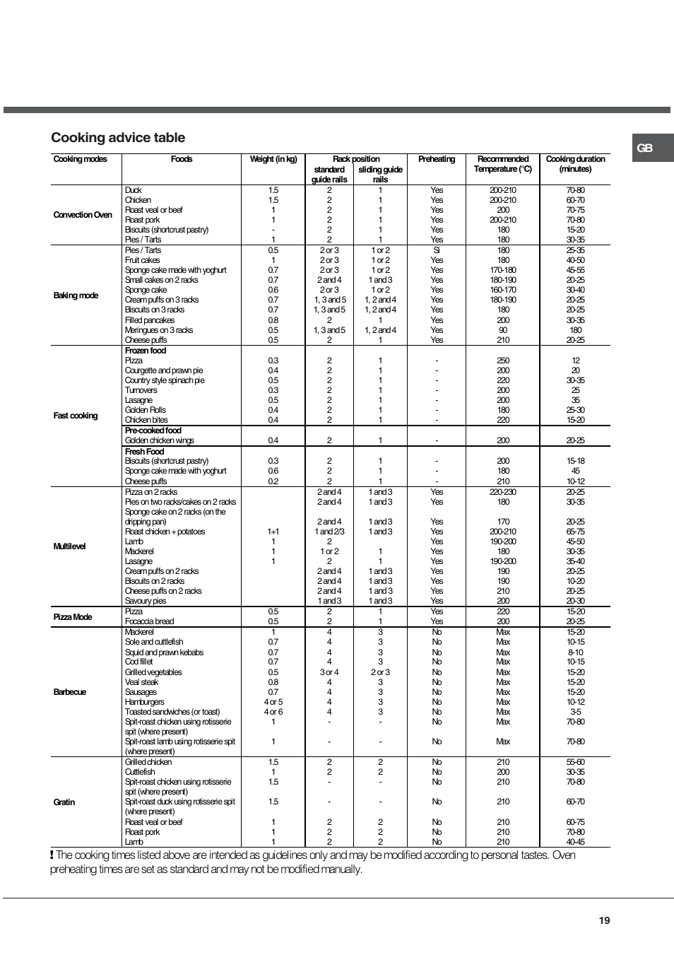 Cooking advice table | Hotpoint Ariston FT 850.1/HA User Manual | Page 19 / 56