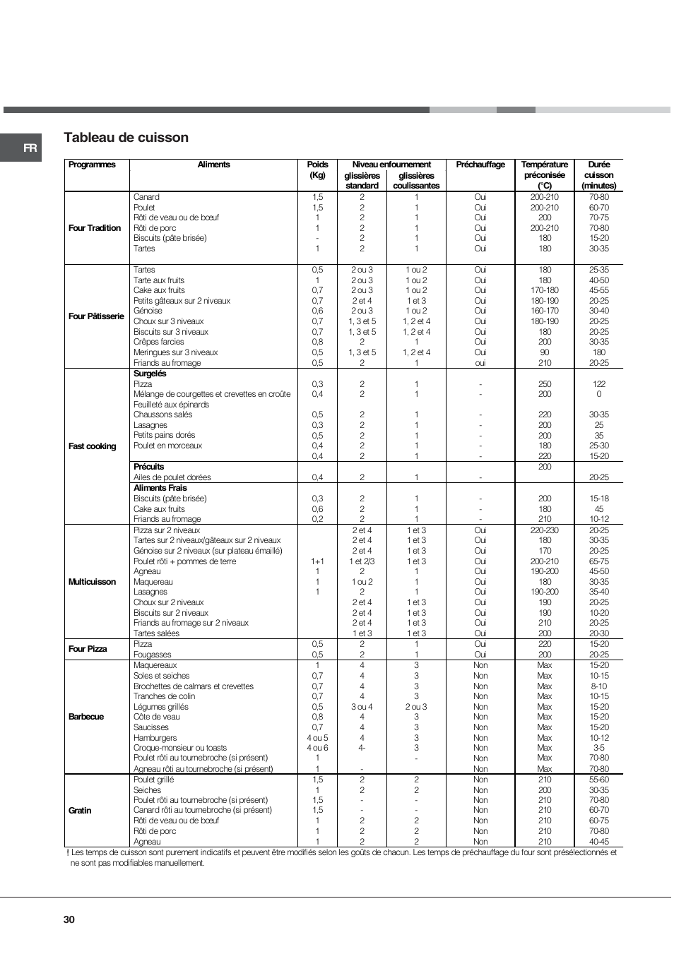 Tableau de cuisson | Hotpoint Ariston FT 850.1/HA User Manual | Page 30 / 56