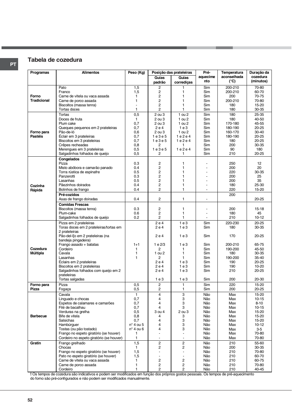 Tabela de cozedura | Hotpoint Ariston FT 850.1/HA User Manual | Page 52 / 56