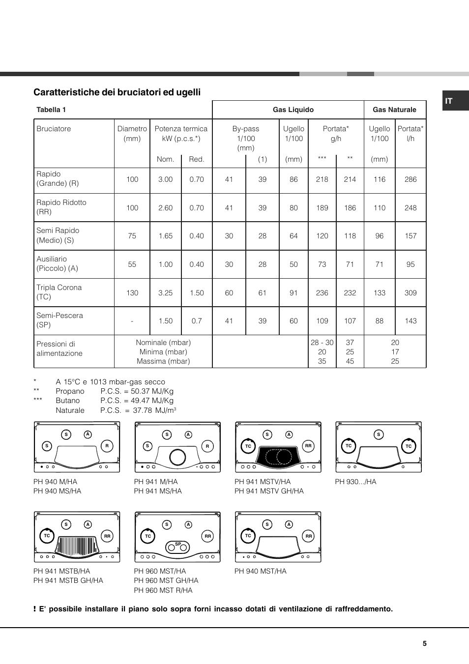 Caratteristiche dei bruciatori ed ugelli | Hotpoint Ariston PH 941MS (IX)-HA User Manual | Page 5 / 52