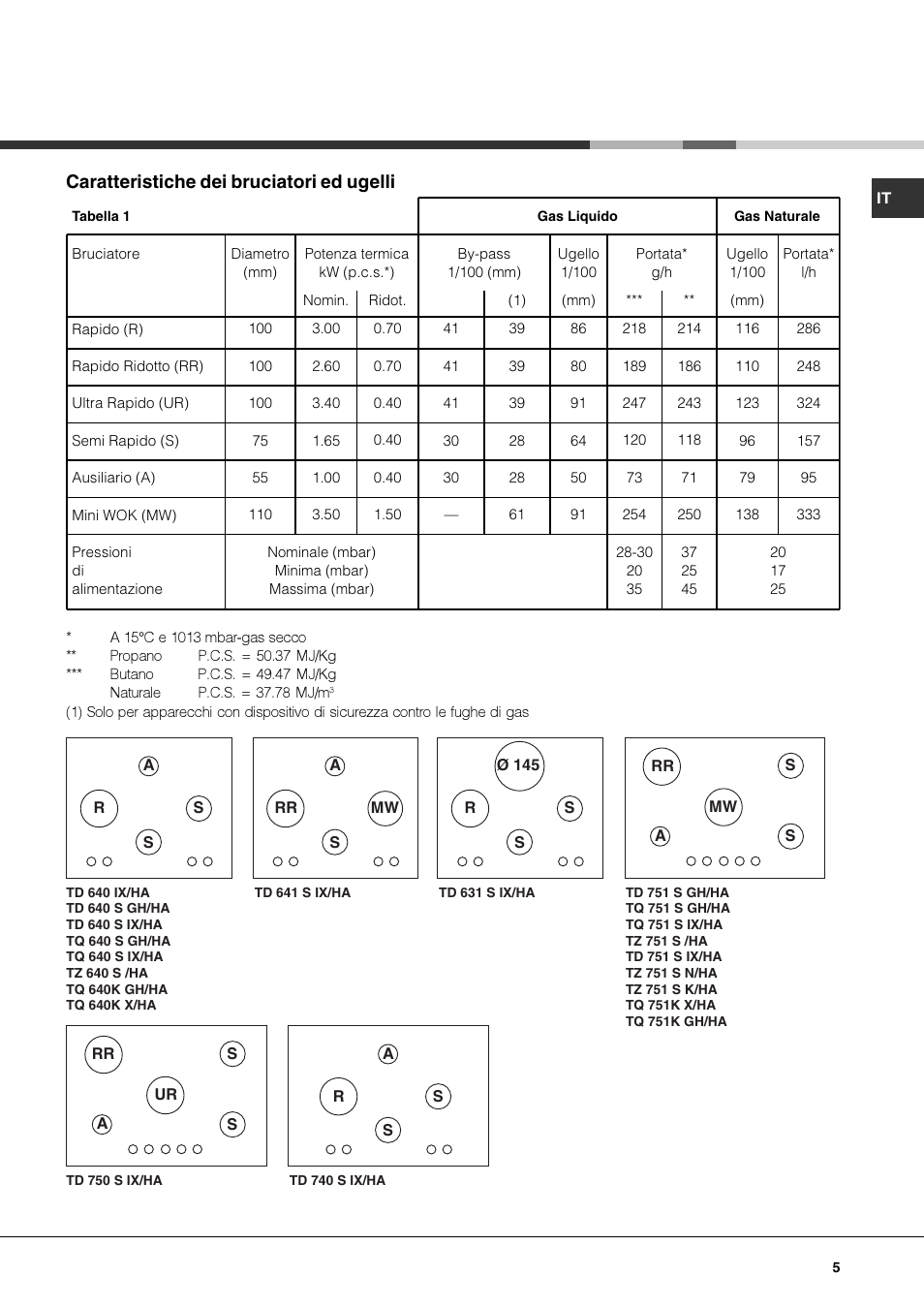 Caratteristiche dei bruciatori ed ugelli | Hotpoint Ariston TQ 751 (ICE) K X-HA User Manual | Page 5 / 56