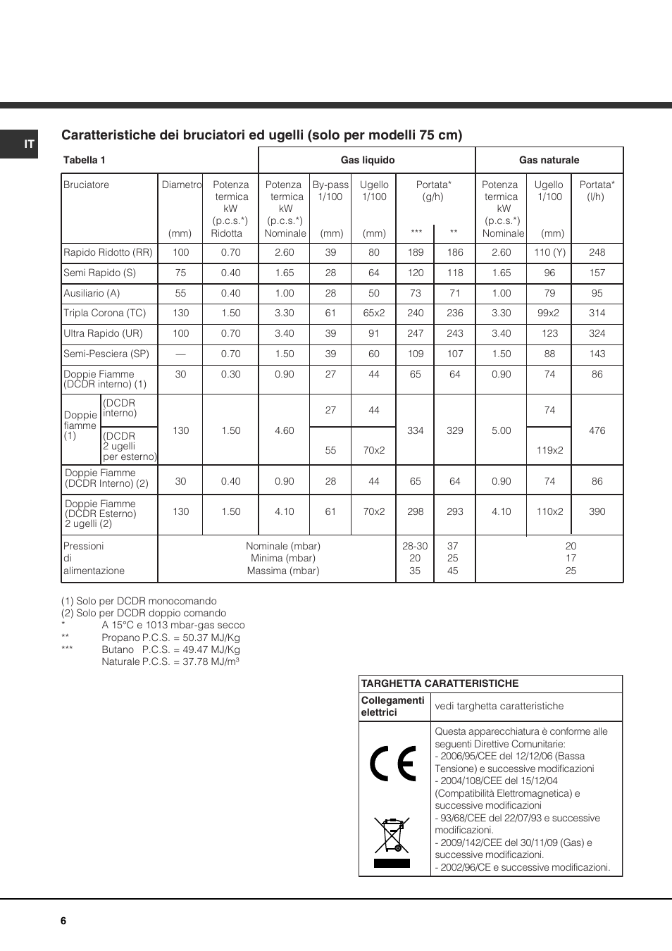 Hotpoint Ariston PK 750 X-HA User Manual | Page 6 / 64