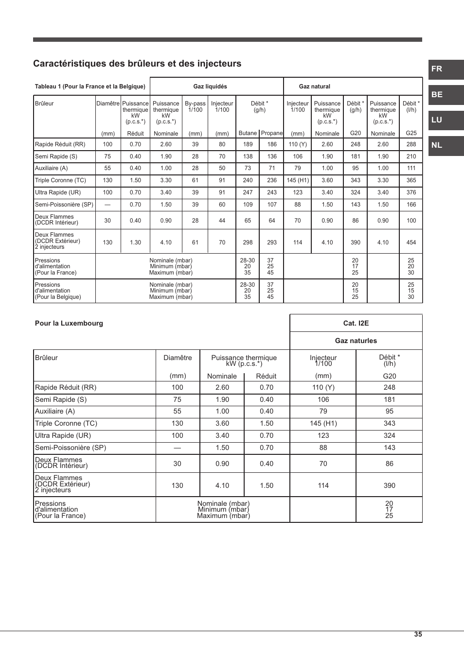 Caractéristiques des brûleurs et des injecteurs, Fr be lu nl | Hotpoint Ariston PH 750 T (AV) R-HA User Manual | Page 35 / 84