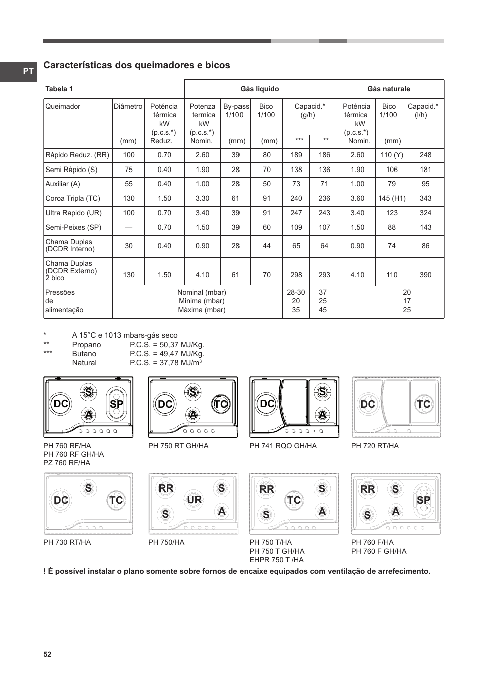 Dc s a sp dc tc s a dc s a dc tc, Características dos queimadores e bicos | Hotpoint Ariston PH 750 T (AV) R-HA User Manual | Page 52 / 84