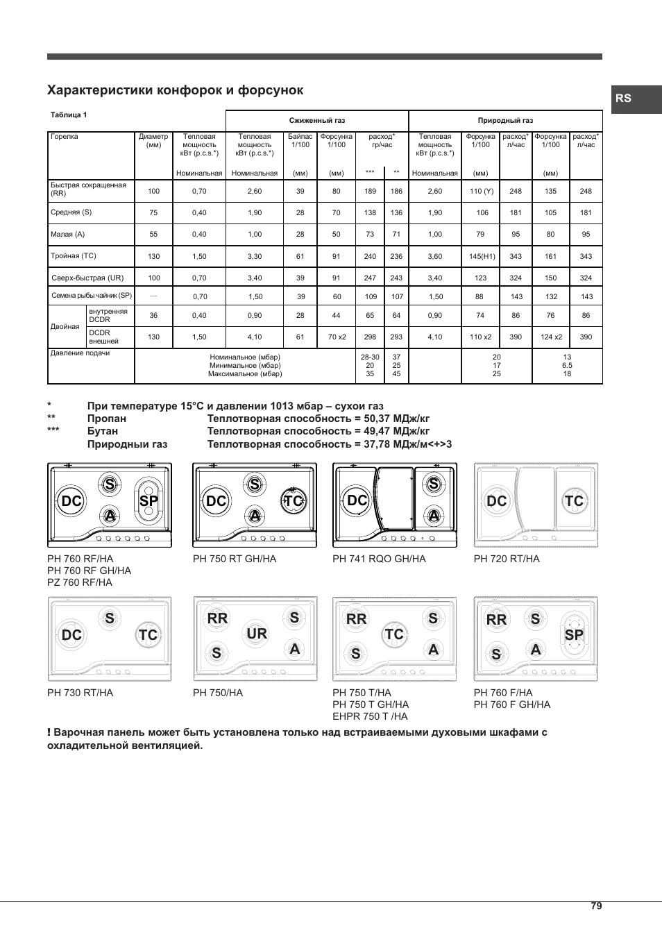 Dc s a sp dc tc s a dc s a dc tc, Характеристики конфорок и форсунок | Hotpoint Ariston PH 750 T (AV) R-HA User Manual | Page 79 / 84