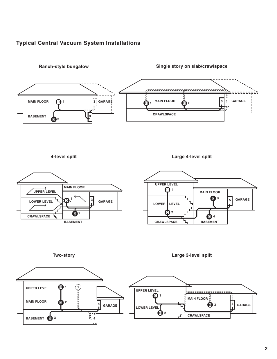 Typical central vacuum system installations | Electrolux ZCV910 User Manual | Page 3 / 14