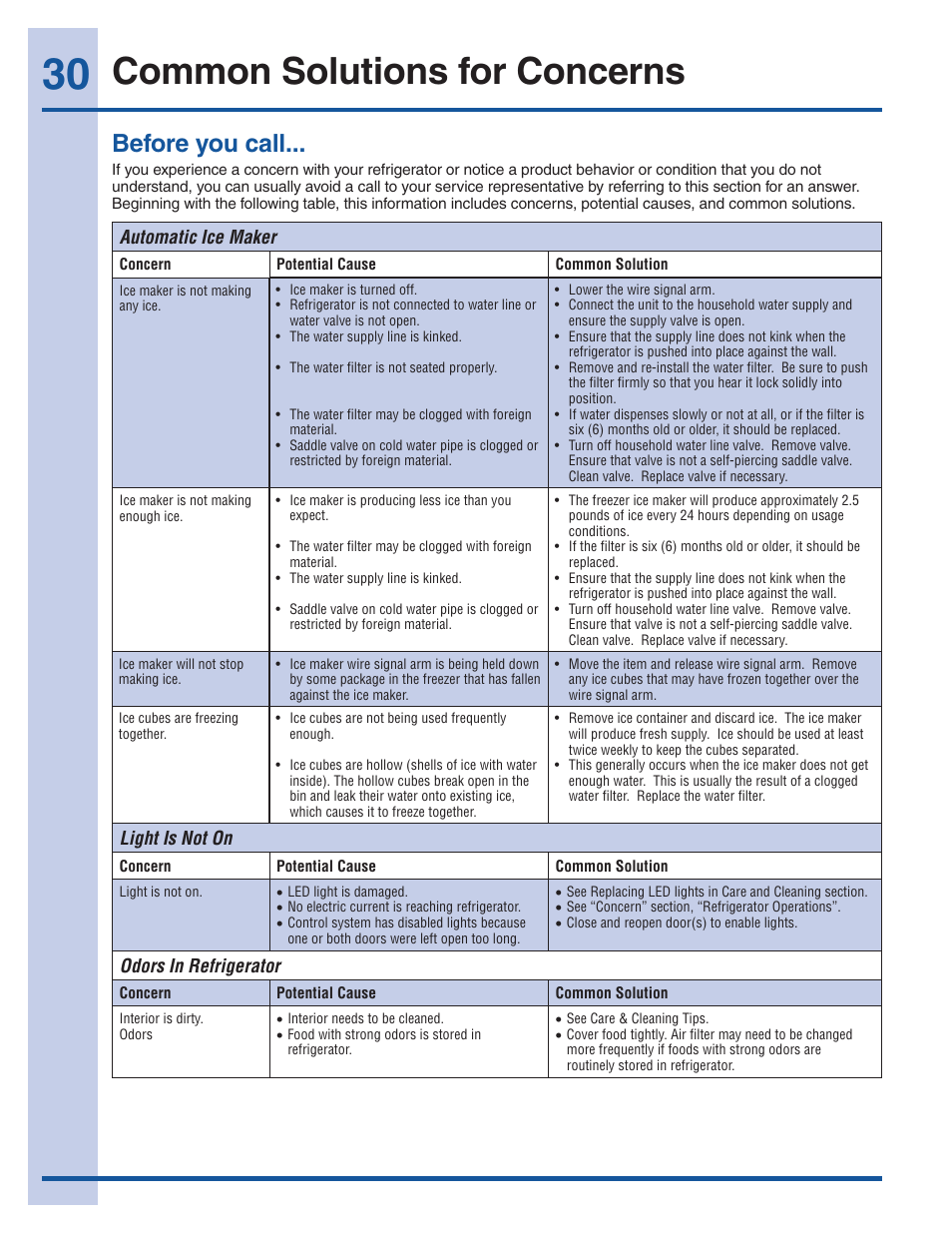 Common solutions for concerns, Before you call | Electrolux EI23BC60KS User Manual | Page 30 / 34
