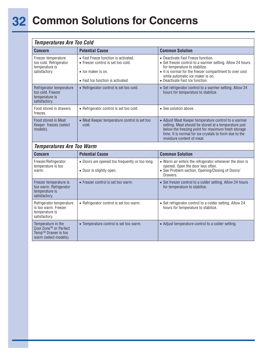 Common solutions for concerns | Electrolux EI23BC60KS User Manual | Page 32 / 34