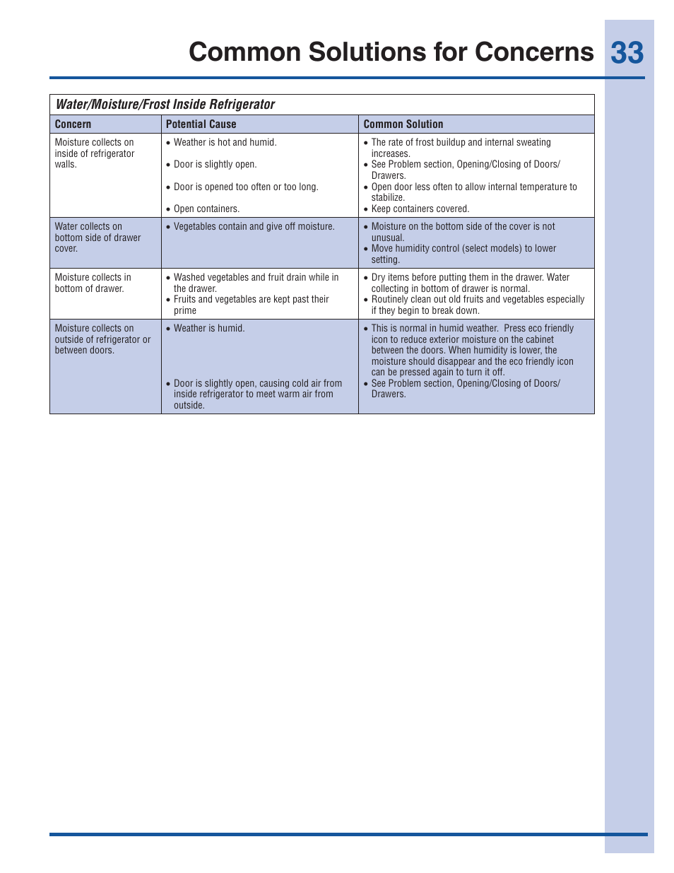 Common solutions for concerns | Electrolux EI23BC60KS User Manual | Page 33 / 34