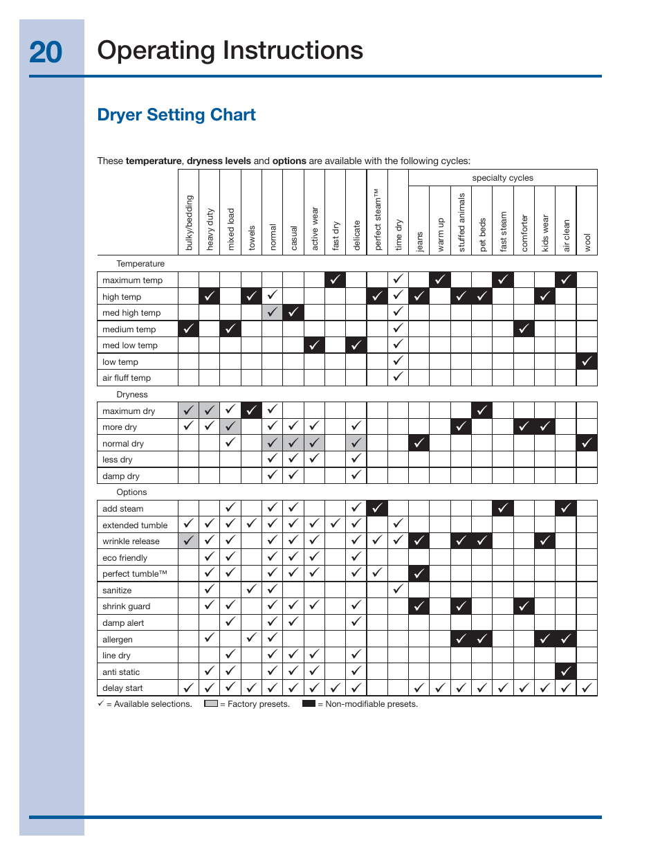 Operating instructions, Dryer setting chart | Electrolux EWMGD70JIW User Manual | Page 20 / 30
