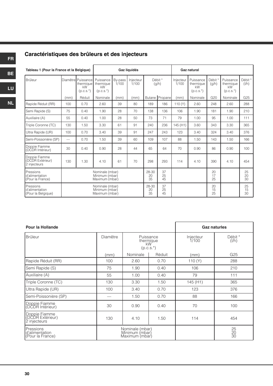 Caractéristiques des brûleurs et des injecteurs | Hotpoint Ariston PH 750 T (AN) R-HA User Manual | Page 30 / 52