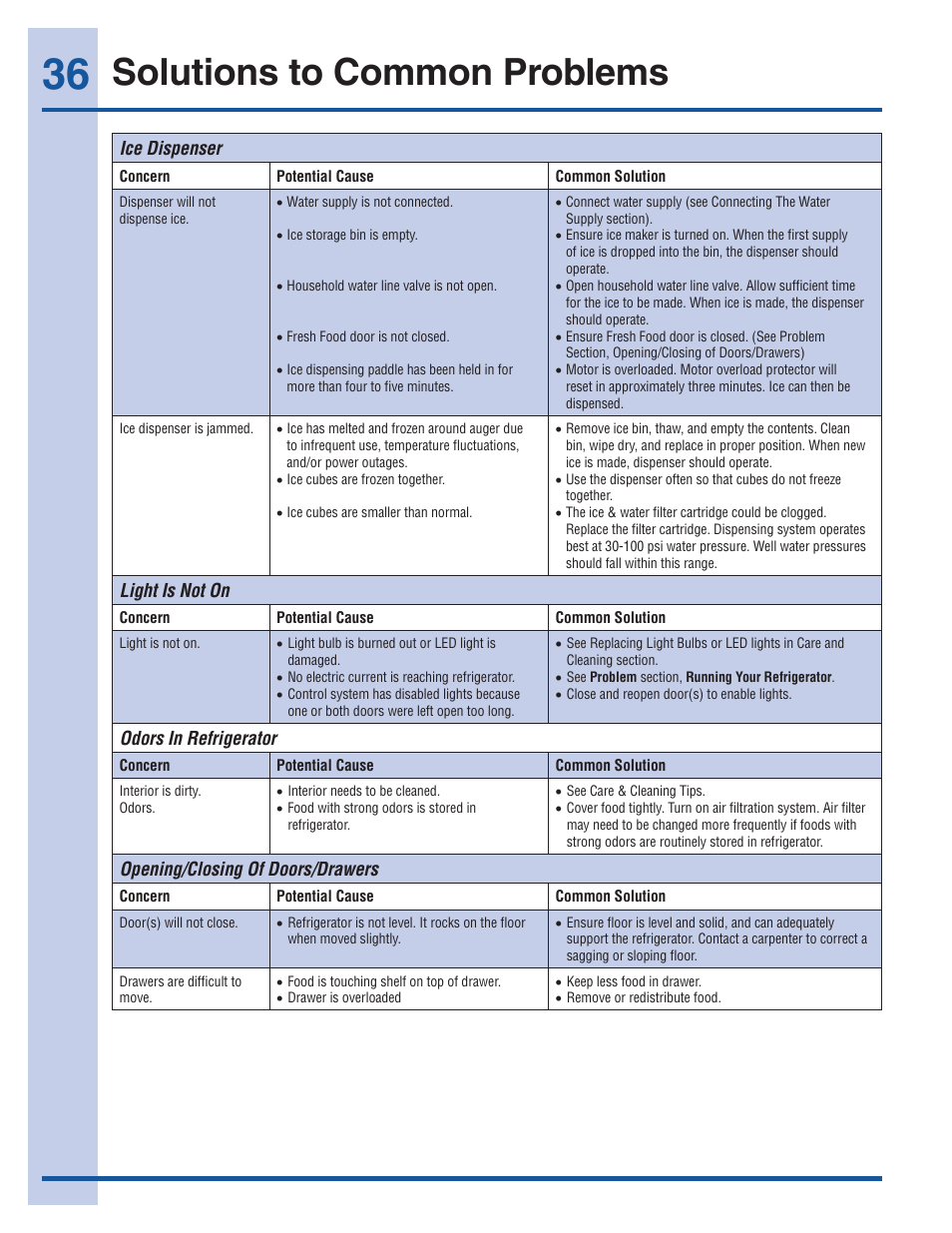 Solutions to common problems | Electrolux EW28BS85KS User Manual | Page 36 / 39