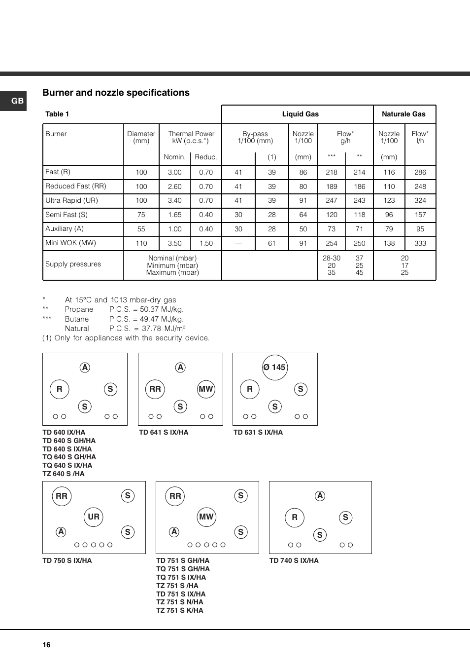 Burner and nozzle specifications | Hotpoint Ariston TZ 751 S N (IX)-HA User Manual | Page 16 / 56